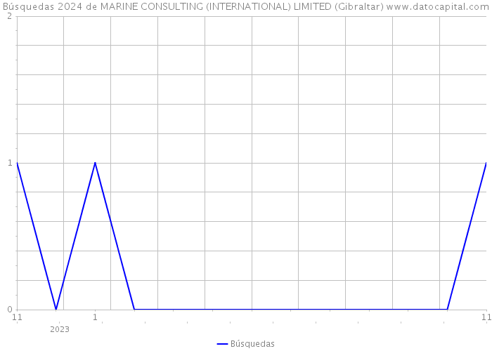 Búsquedas 2024 de MARINE CONSULTING (INTERNATIONAL) LIMITED (Gibraltar) 