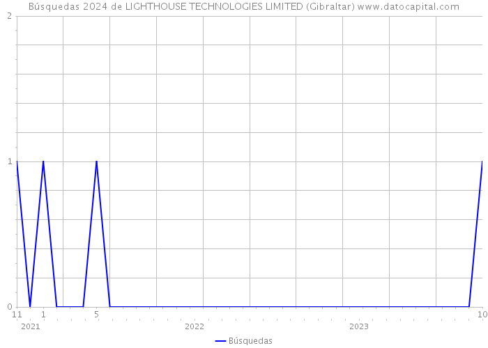 Búsquedas 2024 de LIGHTHOUSE TECHNOLOGIES LIMITED (Gibraltar) 