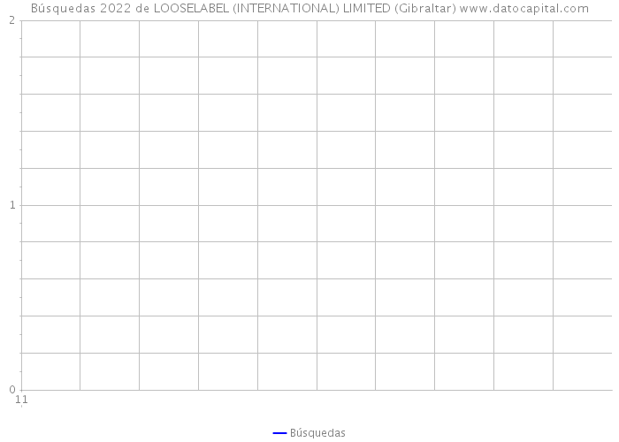 Búsquedas 2022 de LOOSELABEL (INTERNATIONAL) LIMITED (Gibraltar) 
