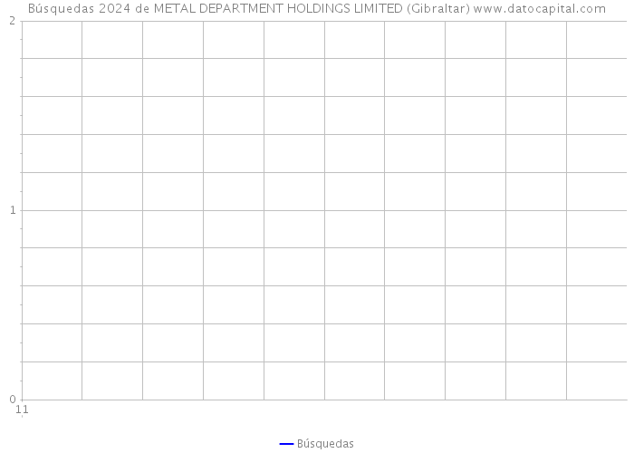 Búsquedas 2024 de METAL DEPARTMENT HOLDINGS LIMITED (Gibraltar) 