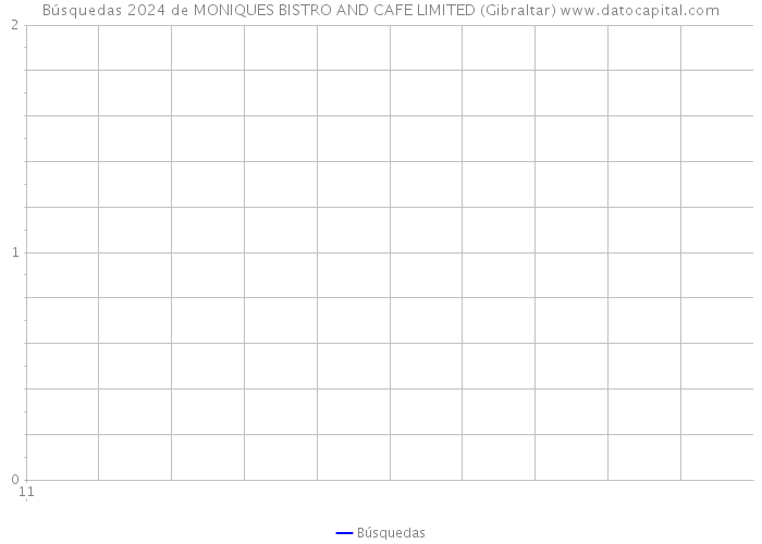 Búsquedas 2024 de MONIQUES BISTRO AND CAFE LIMITED (Gibraltar) 