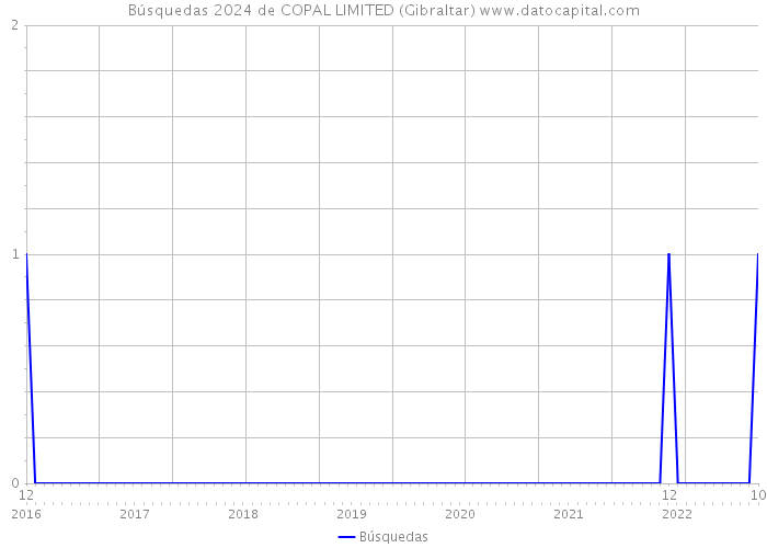 Búsquedas 2024 de COPAL LIMITED (Gibraltar) 