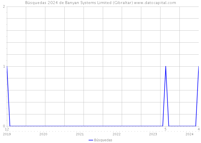 Búsquedas 2024 de Banyan Systems Limited (Gibraltar) 