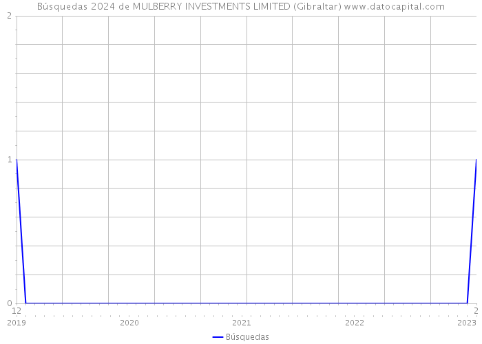 Búsquedas 2024 de MULBERRY INVESTMENTS LIMITED (Gibraltar) 