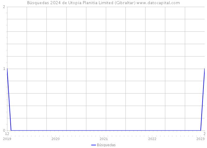 Búsquedas 2024 de Utopia Planitia Limited (Gibraltar) 