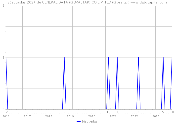 Búsquedas 2024 de GENERAL DATA (GIBRALTAR) CO LIMITED (Gibraltar) 