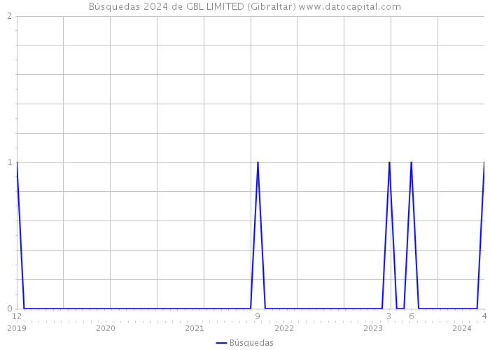 Búsquedas 2024 de GBL LIMITED (Gibraltar) 