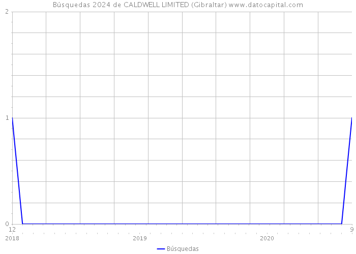 Búsquedas 2024 de CALDWELL LIMITED (Gibraltar) 