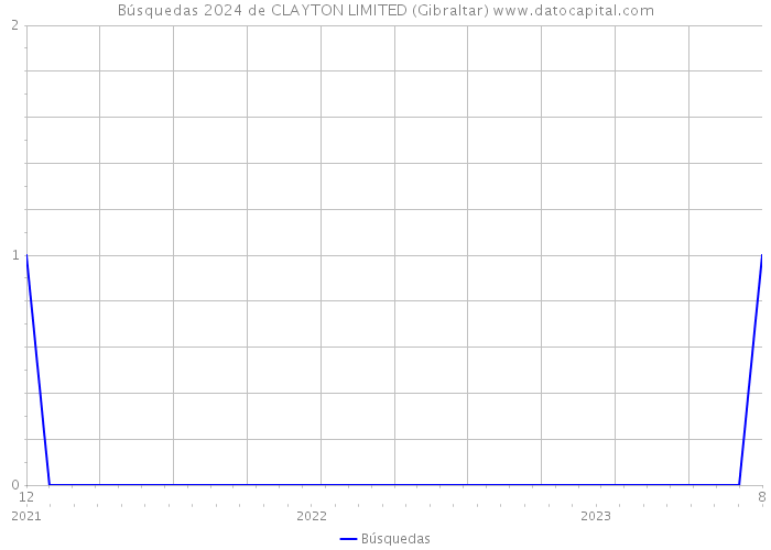 Búsquedas 2024 de CLAYTON LIMITED (Gibraltar) 