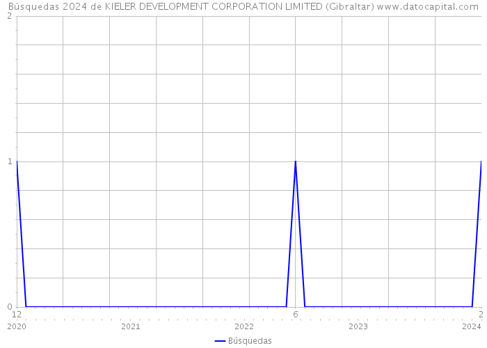 Búsquedas 2024 de KIELER DEVELOPMENT CORPORATION LIMITED (Gibraltar) 