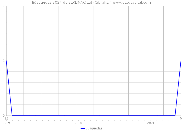 Búsquedas 2024 de BERLINAG Ltd (Gibraltar) 