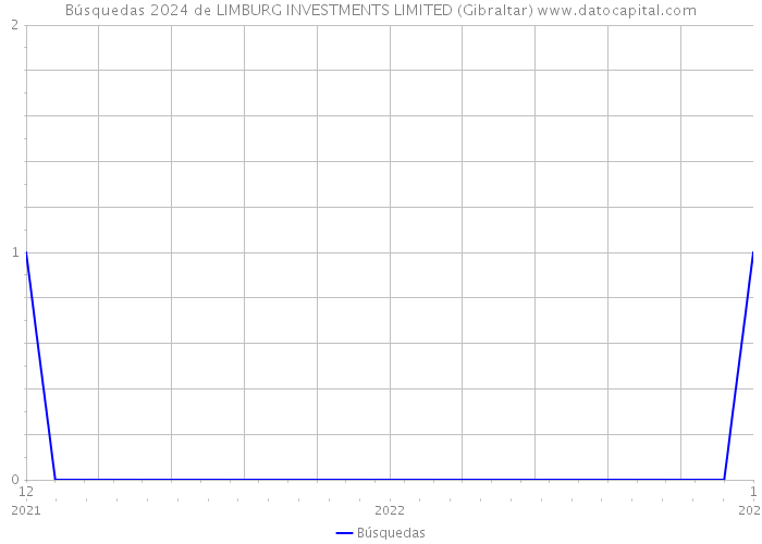 Búsquedas 2024 de LIMBURG INVESTMENTS LIMITED (Gibraltar) 