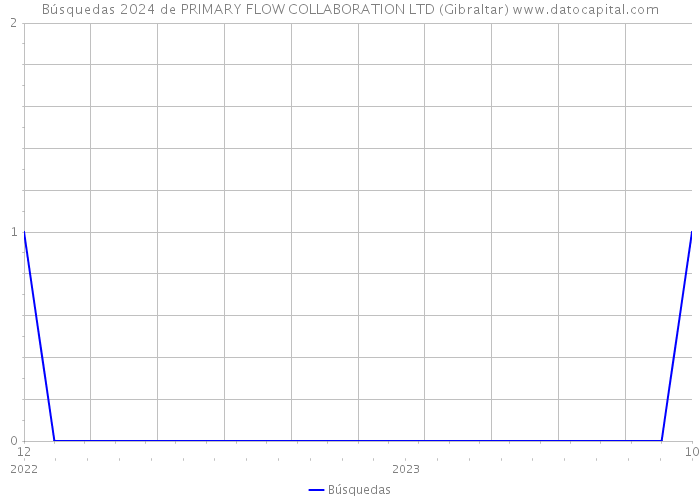 Búsquedas 2024 de PRIMARY FLOW COLLABORATION LTD (Gibraltar) 