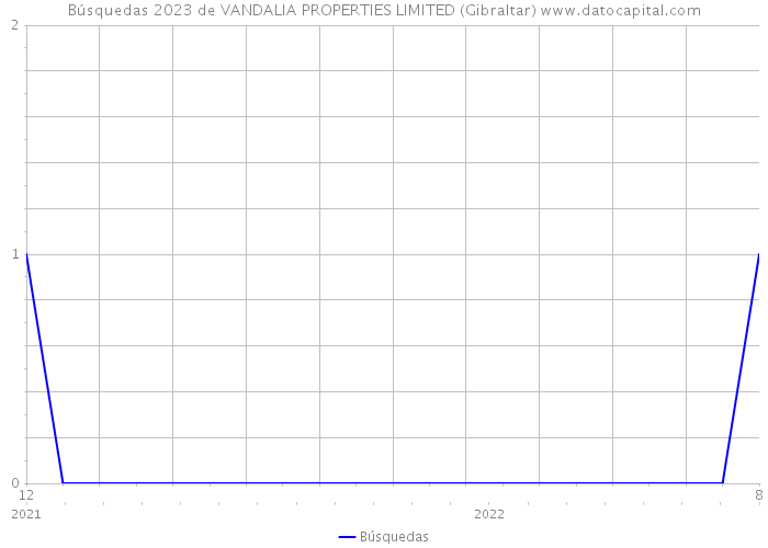 Búsquedas 2023 de VANDALIA PROPERTIES LIMITED (Gibraltar) 