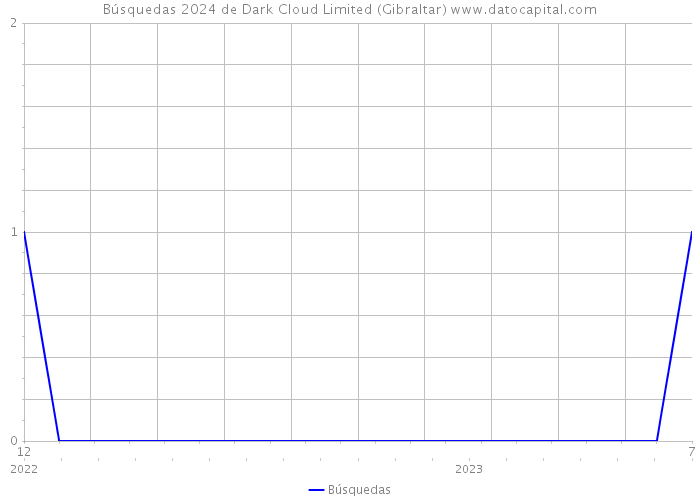 Búsquedas 2024 de Dark Cloud Limited (Gibraltar) 
