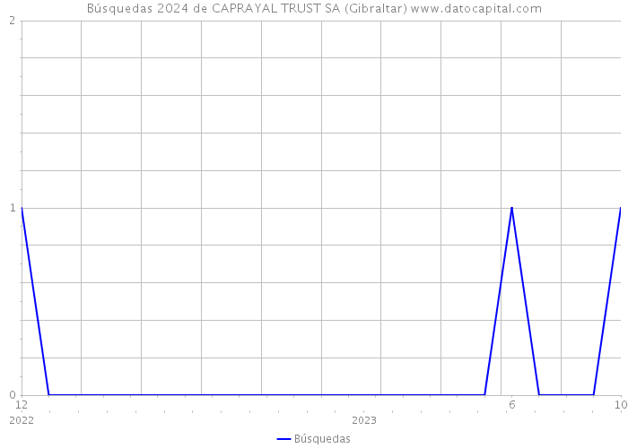 Búsquedas 2024 de CAPRAYAL TRUST SA (Gibraltar) 