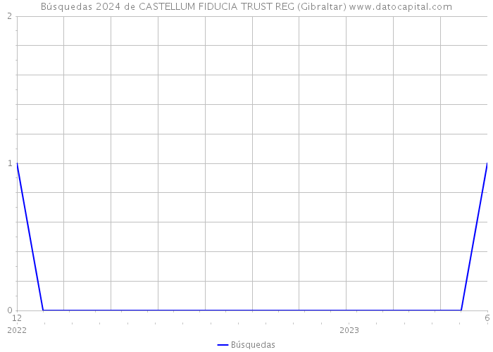 Búsquedas 2024 de CASTELLUM FIDUCIA TRUST REG (Gibraltar) 