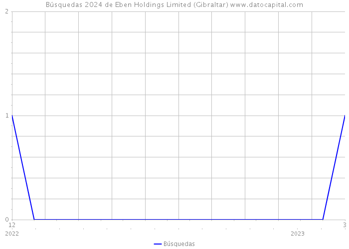 Búsquedas 2024 de Eben Holdings Limited (Gibraltar) 