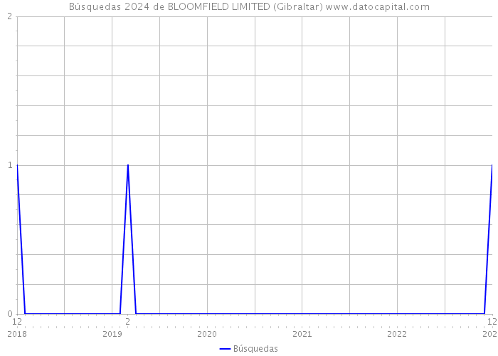 Búsquedas 2024 de BLOOMFIELD LIMITED (Gibraltar) 