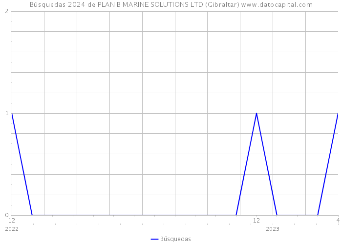 Búsquedas 2024 de PLAN B MARINE SOLUTIONS LTD (Gibraltar) 