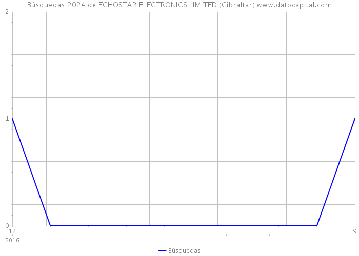 Búsquedas 2024 de ECHOSTAR ELECTRONICS LIMITED (Gibraltar) 