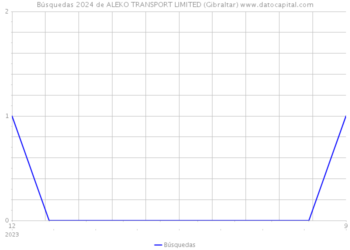 Búsquedas 2024 de ALEKO TRANSPORT LIMITED (Gibraltar) 