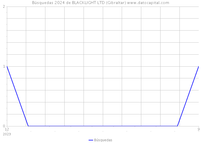Búsquedas 2024 de BLACKLIGHT LTD (Gibraltar) 