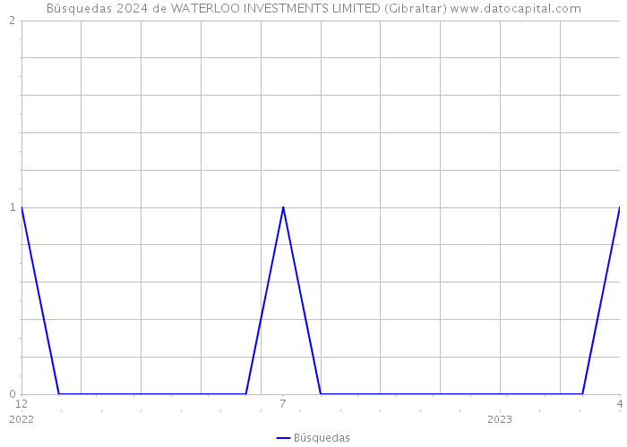 Búsquedas 2024 de WATERLOO INVESTMENTS LIMITED (Gibraltar) 