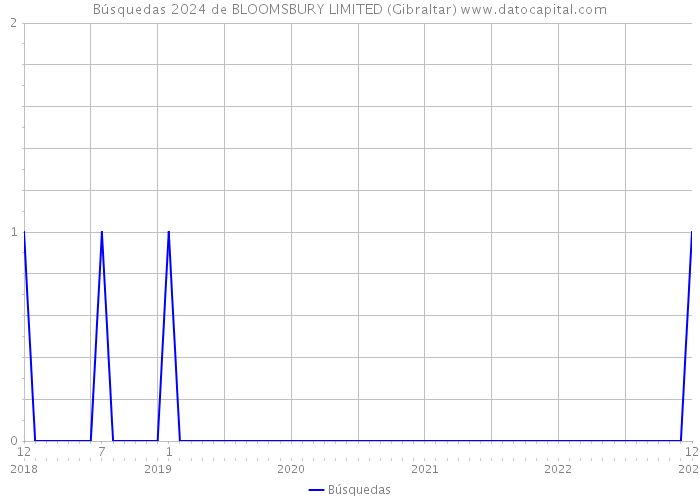 Búsquedas 2024 de BLOOMSBURY LIMITED (Gibraltar) 