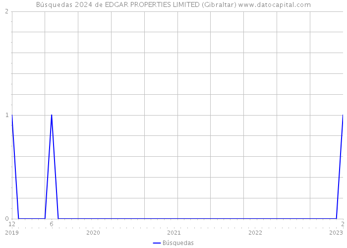 Búsquedas 2024 de EDGAR PROPERTIES LIMITED (Gibraltar) 