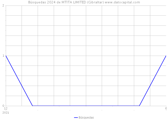 Búsquedas 2024 de MTITA LIMITED (Gibraltar) 