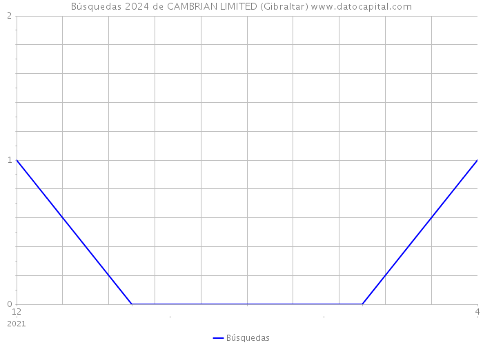 Búsquedas 2024 de CAMBRIAN LIMITED (Gibraltar) 