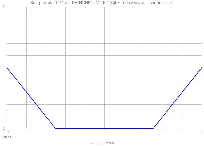 Búsquedas 2024 de TECHONIS LIMITED (Gibraltar) 