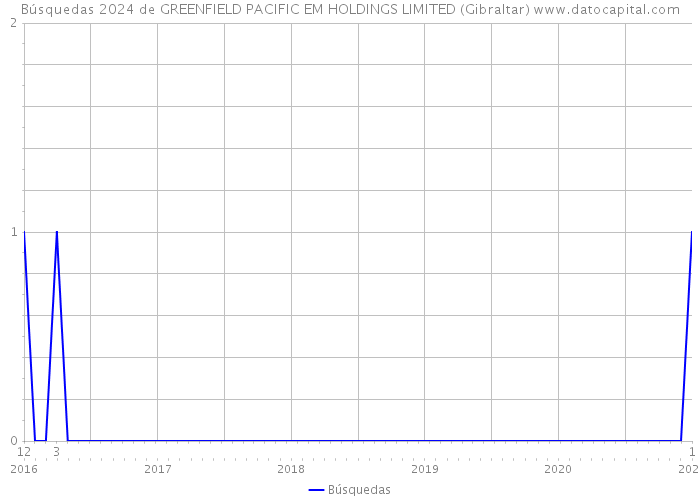 Búsquedas 2024 de GREENFIELD PACIFIC EM HOLDINGS LIMITED (Gibraltar) 