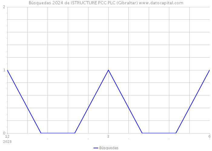 Búsquedas 2024 de ISTRUCTURE PCC PLC (Gibraltar) 