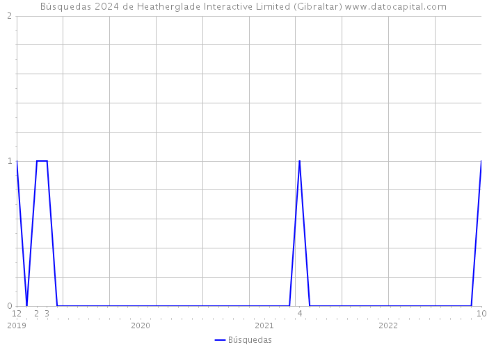 Búsquedas 2024 de Heatherglade Interactive Limited (Gibraltar) 