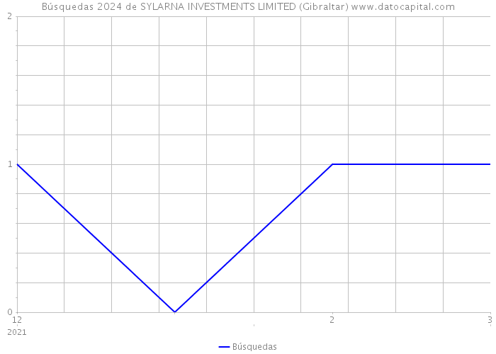 Búsquedas 2024 de SYLARNA INVESTMENTS LIMITED (Gibraltar) 