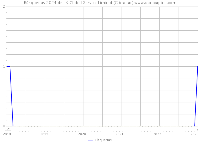 Búsquedas 2024 de LK Global Service Limited (Gibraltar) 