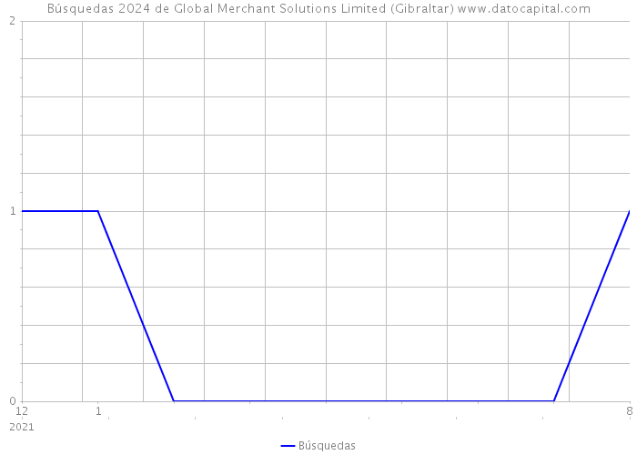 Búsquedas 2024 de Global Merchant Solutions Limited (Gibraltar) 
