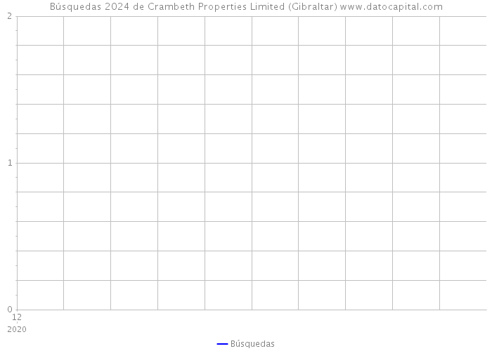 Búsquedas 2024 de Crambeth Properties Limited (Gibraltar) 