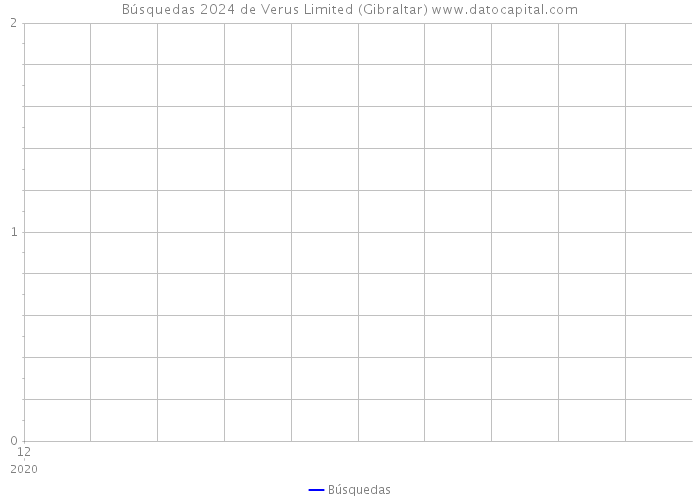 Búsquedas 2024 de Verus Limited (Gibraltar) 