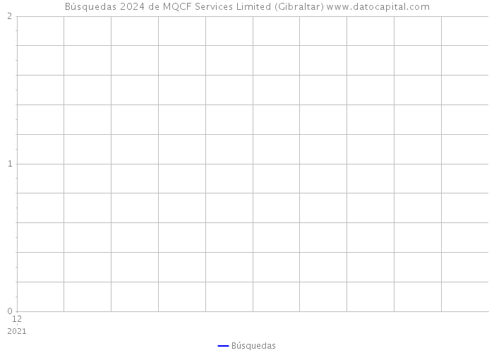 Búsquedas 2024 de MQCF Services Limited (Gibraltar) 