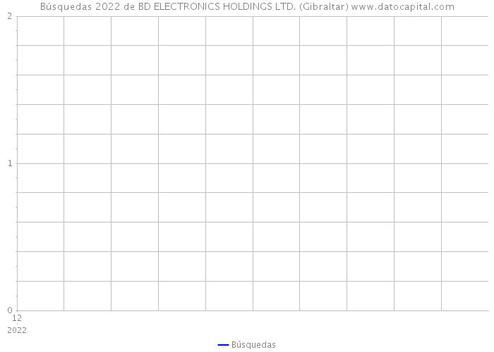 Búsquedas 2022 de BD ELECTRONICS HOLDINGS LTD. (Gibraltar) 