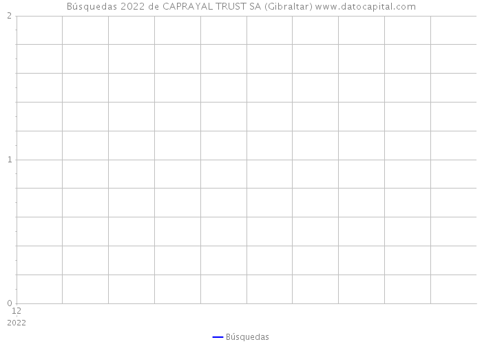 Búsquedas 2022 de CAPRAYAL TRUST SA (Gibraltar) 