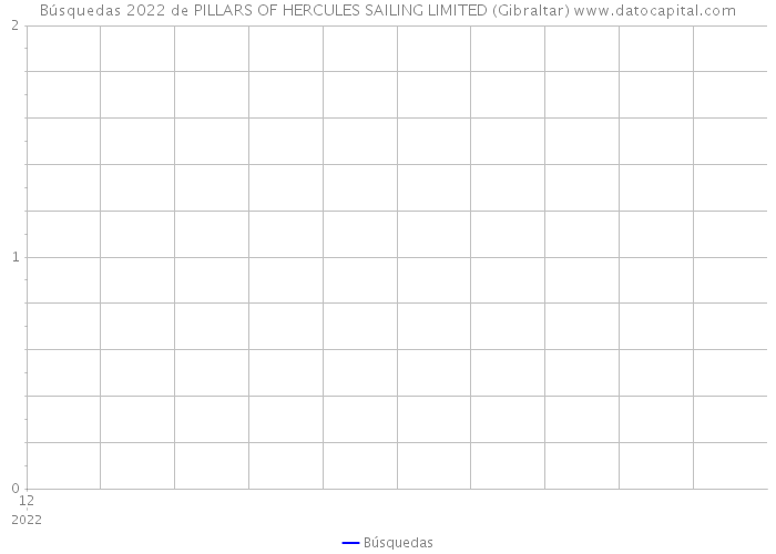 Búsquedas 2022 de PILLARS OF HERCULES SAILING LIMITED (Gibraltar) 