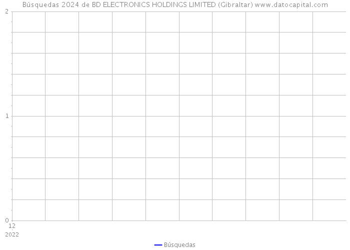 Búsquedas 2024 de BD ELECTRONICS HOLDINGS LIMITED (Gibraltar) 