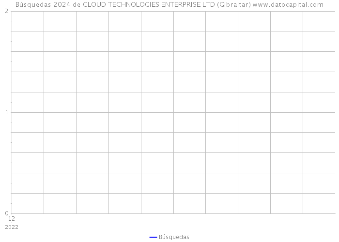 Búsquedas 2024 de CLOUD TECHNOLOGIES ENTERPRISE LTD (Gibraltar) 