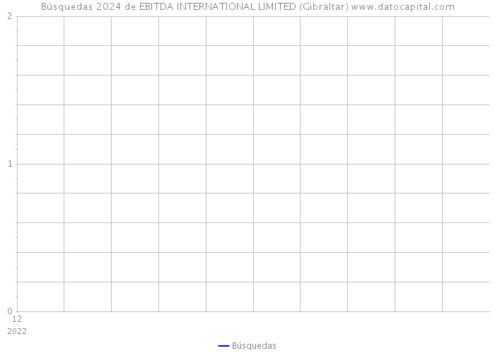 Búsquedas 2024 de EBITDA INTERNATIONAL LIMITED (Gibraltar) 