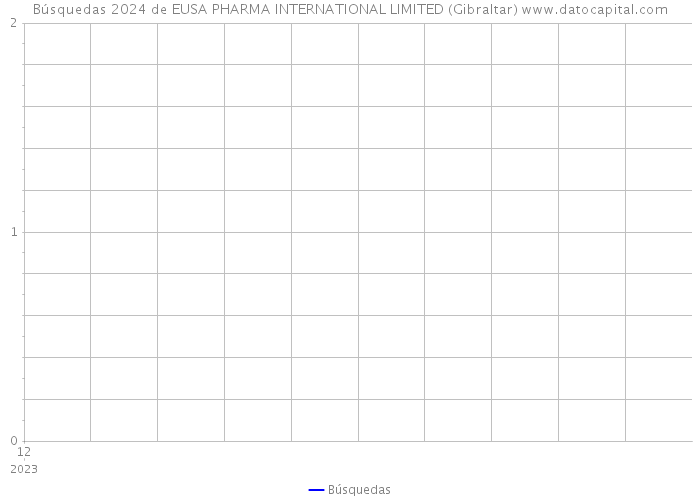 Búsquedas 2024 de EUSA PHARMA INTERNATIONAL LIMITED (Gibraltar) 