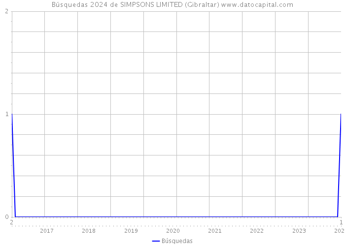 Búsquedas 2024 de SIMPSONS LIMITED (Gibraltar) 
